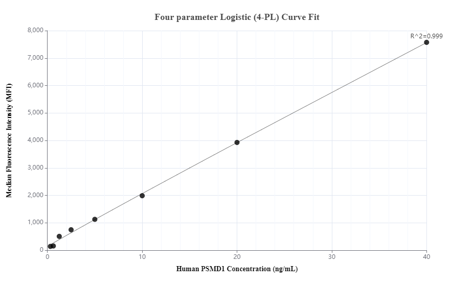 Cytometric bead array standard curve of MP00519-2